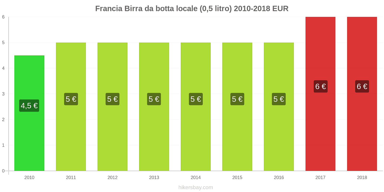 Francia cambi di prezzo Birra alla spina (0,5 litri) hikersbay.com