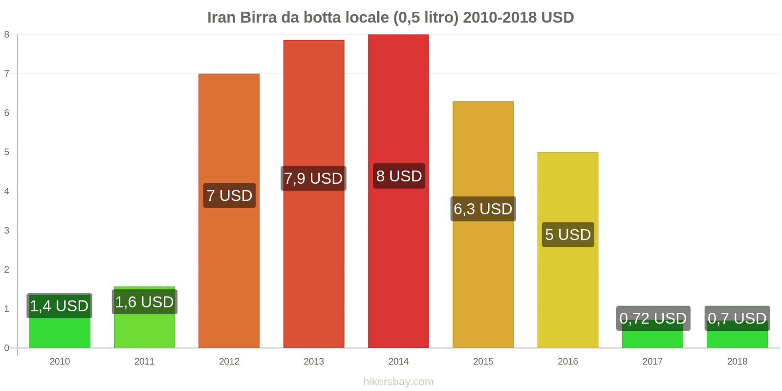 Iran cambi di prezzo Birra alla spina (0,5 litri) hikersbay.com
