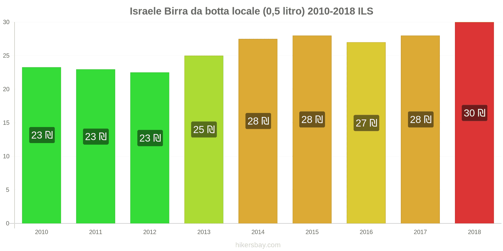 Israele cambi di prezzo Birra alla spina (0,5 litri) hikersbay.com