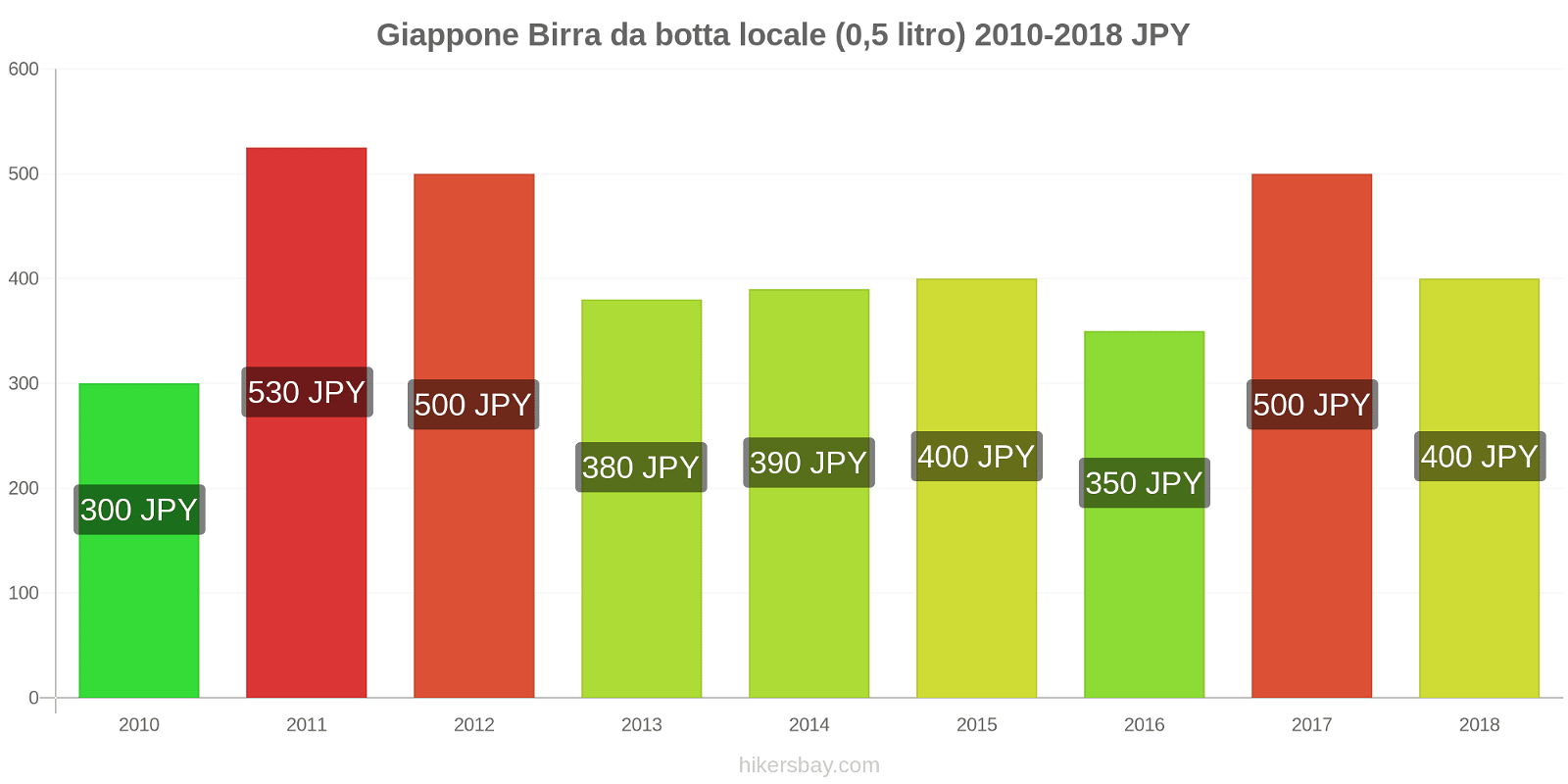 Giappone cambi di prezzo Birra alla spina (0,5 litri) hikersbay.com