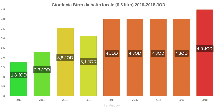 Giordania cambi di prezzo Birra nazionale alla spina (0,5 l) hikersbay.com