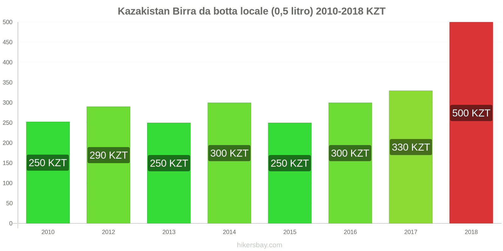 Kazakistan cambi di prezzo Birra alla spina (0,5 litri) hikersbay.com