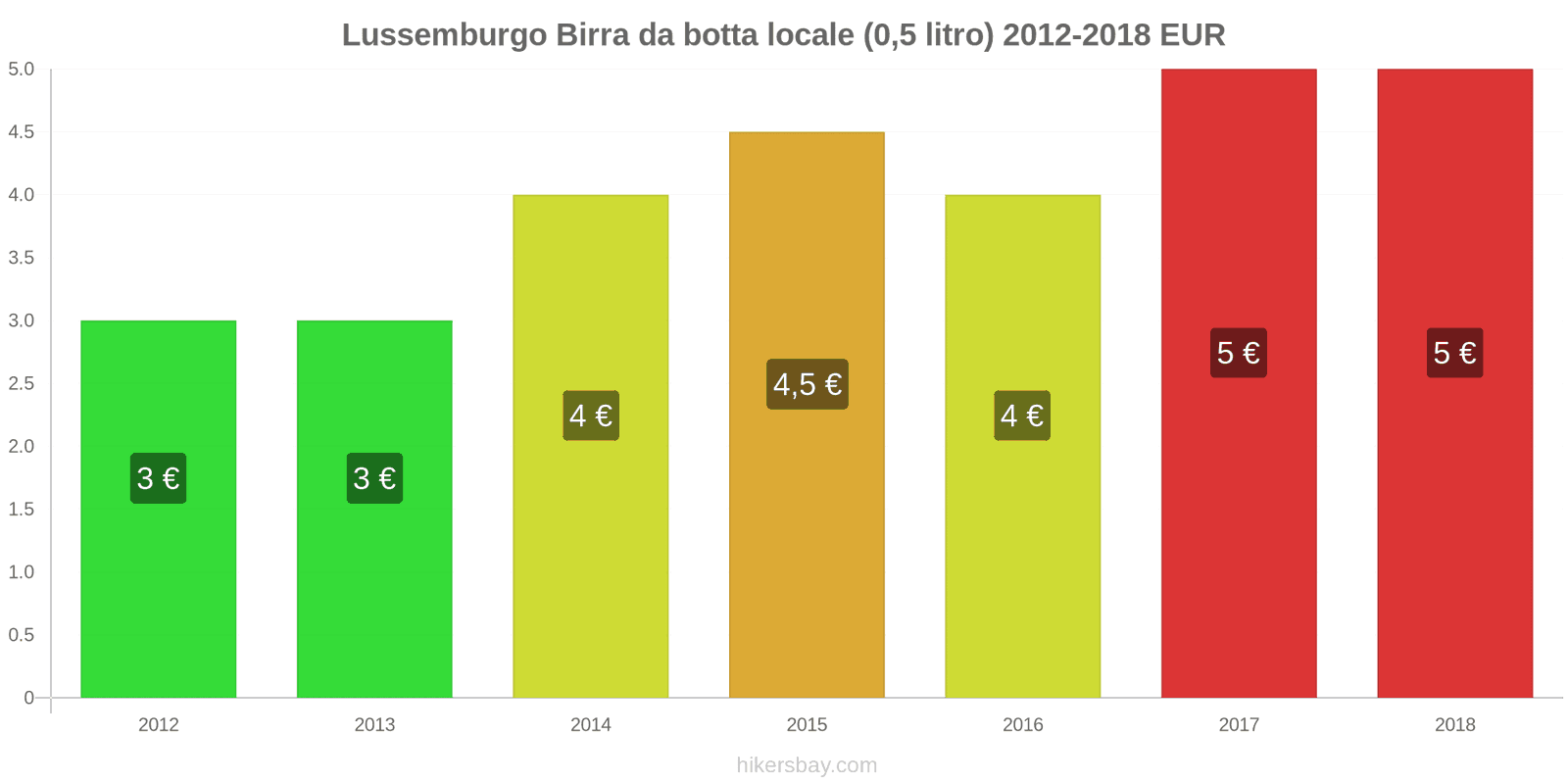 Lussemburgo cambi di prezzo Birra alla spina (0,5 litri) hikersbay.com