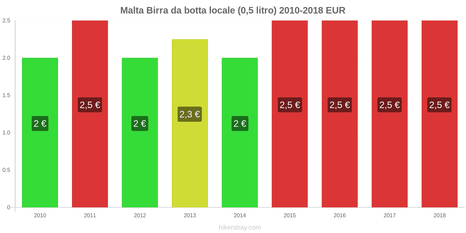 Malta cambi di prezzo Birra alla spina (0,5 litri) hikersbay.com