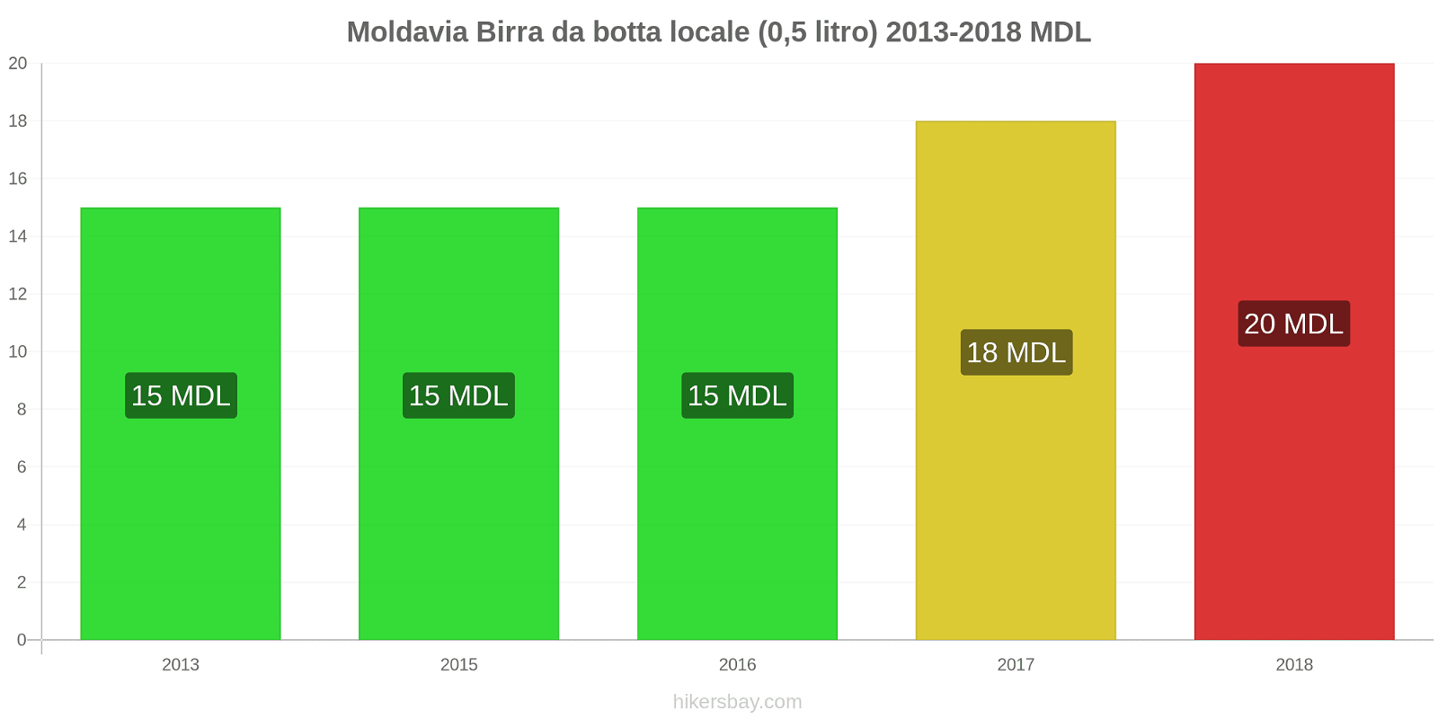 Moldavia cambi di prezzo Birra alla spina (0,5 litri) hikersbay.com