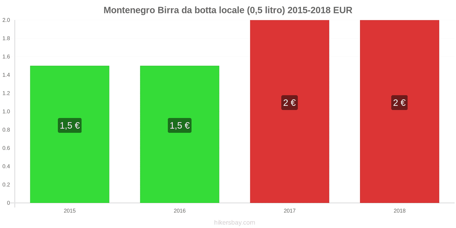 Montenegro cambi di prezzo Birra alla spina (0,5 litri) hikersbay.com