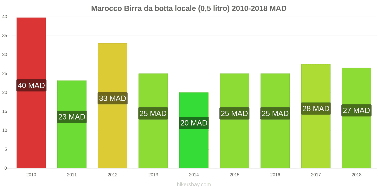 Marocco cambi di prezzo Birra alla spina (0,5 litri) hikersbay.com