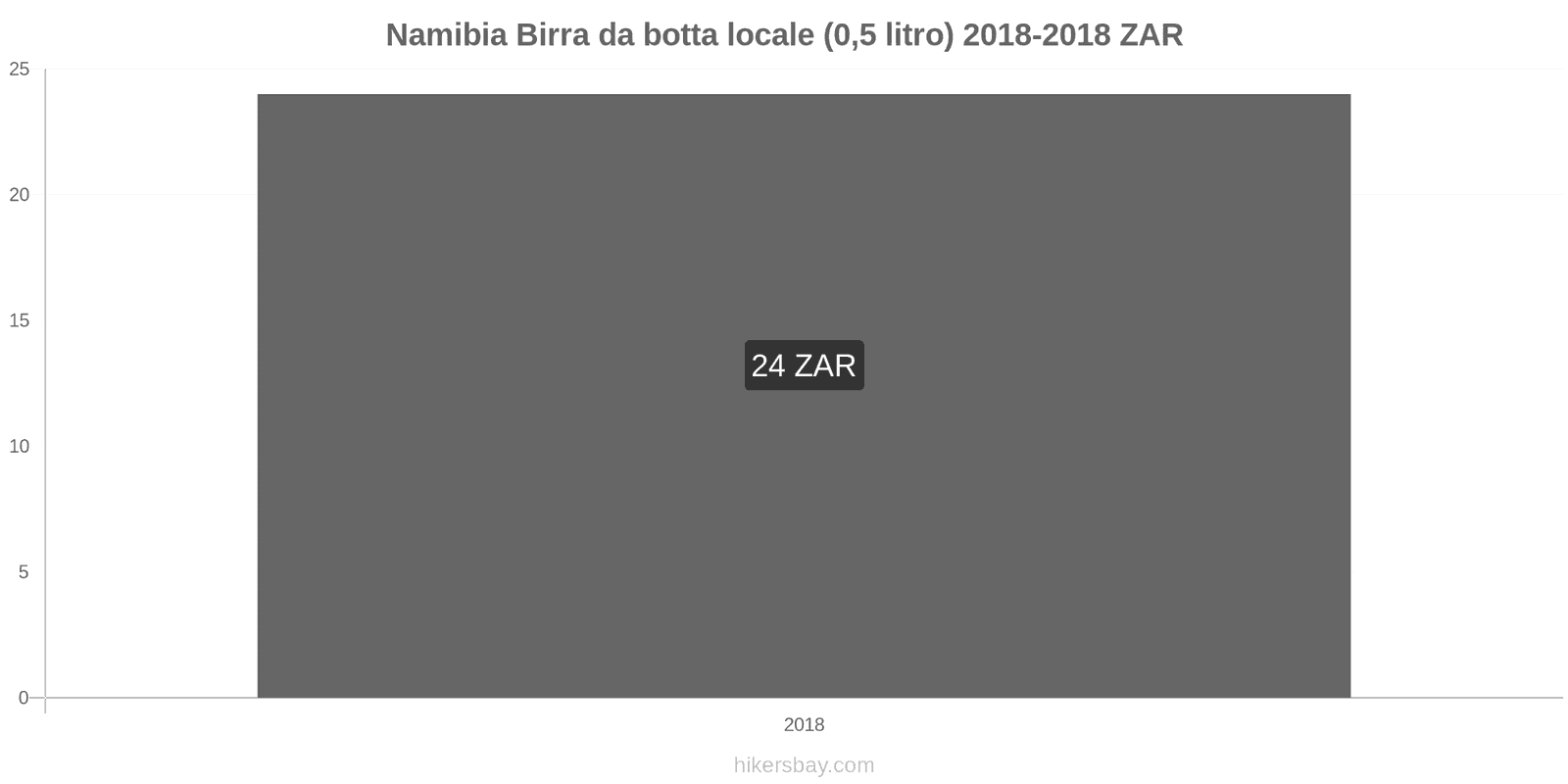 Namibia cambi di prezzo Birra alla spina (0,5 litri) hikersbay.com
