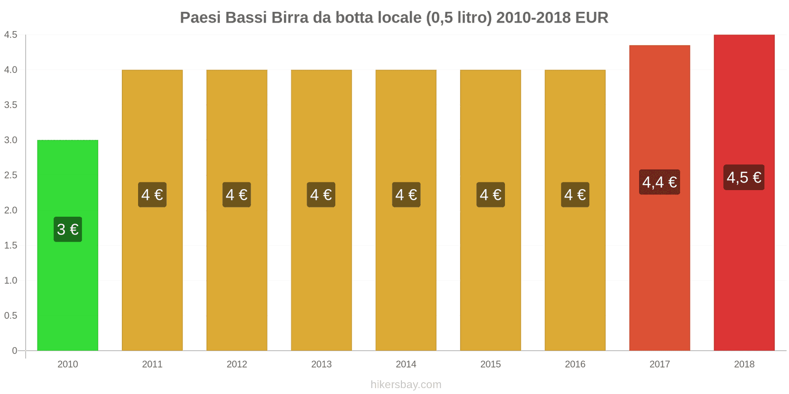 Paesi Bassi cambi di prezzo Birra alla spina (0,5 litri) hikersbay.com