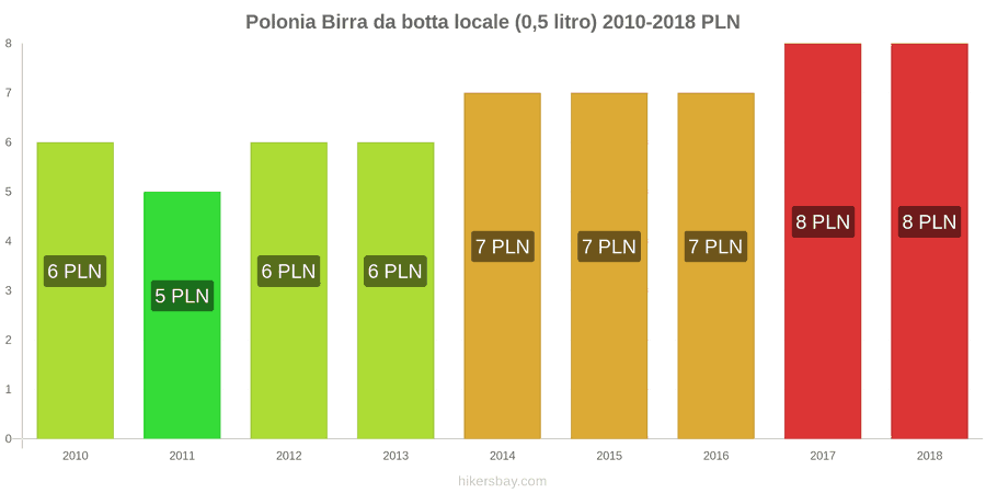 Polonia cambi di prezzo Birra nazionale alla spina (0,5 l) hikersbay.com