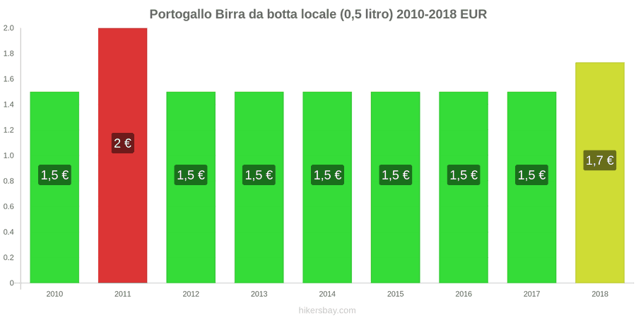 Portogallo cambi di prezzo Birra nazionale alla spina (0,5 l) hikersbay.com