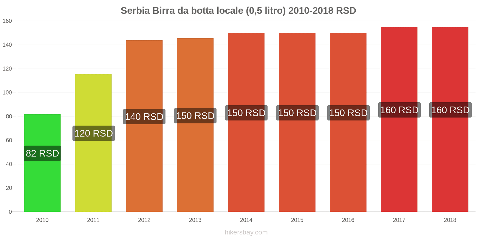 Serbia cambi di prezzo Birra alla spina (0,5 litri) hikersbay.com