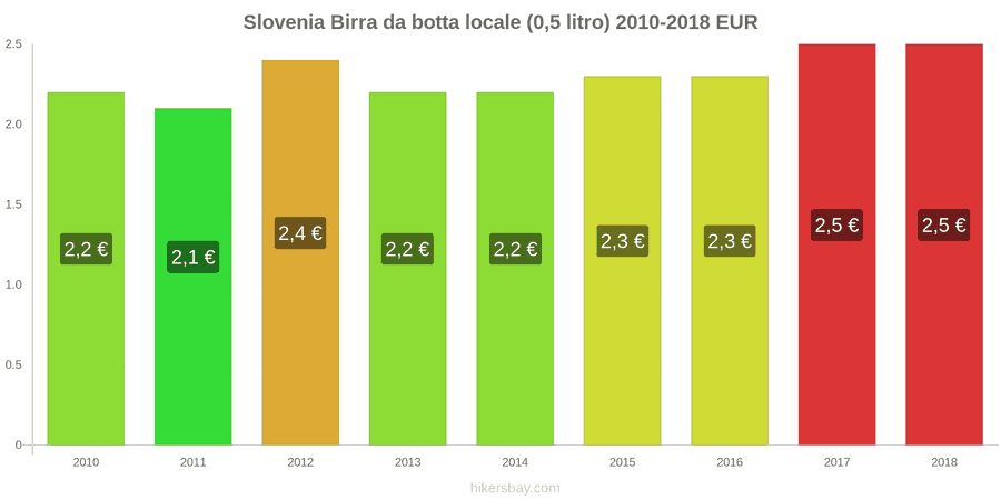 Slovenia cambi di prezzo Birra nazionale alla spina (0,5 l) hikersbay.com