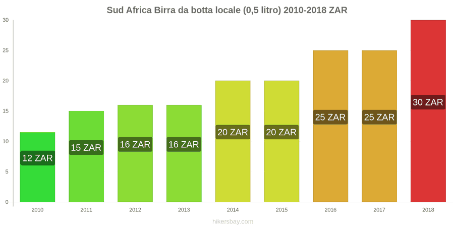 Sud Africa cambi di prezzo Birra nazionale alla spina (0,5 l) hikersbay.com