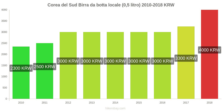 Corea del Sud cambi di prezzo Birra nazionale alla spina (0,5 l) hikersbay.com