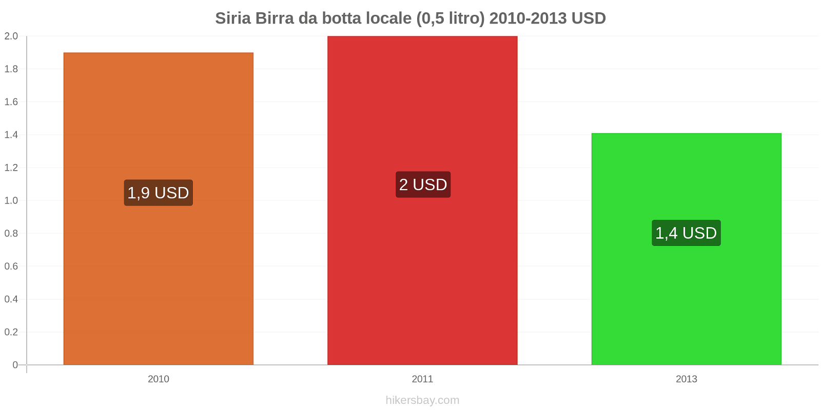 Siria cambi di prezzo Birra alla spina (0,5 litri) hikersbay.com