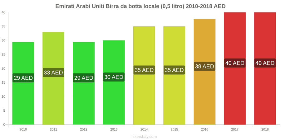 Emirati Arabi Uniti cambi di prezzo Birra nazionale alla spina (0,5 l) hikersbay.com