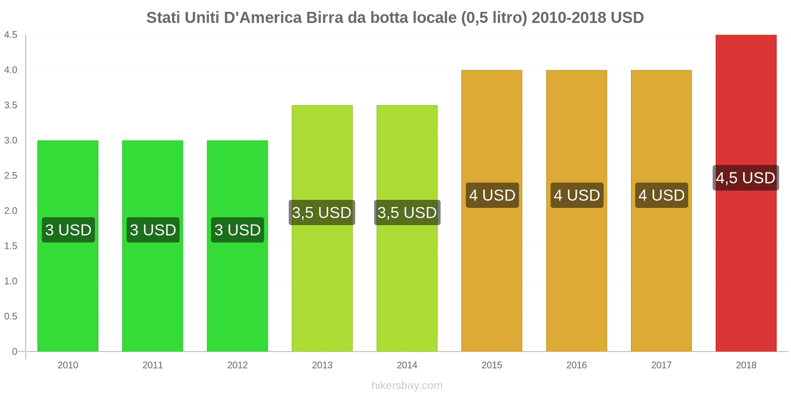 Stati Uniti D'America cambi di prezzo Birra alla spina (0,5 litri) hikersbay.com