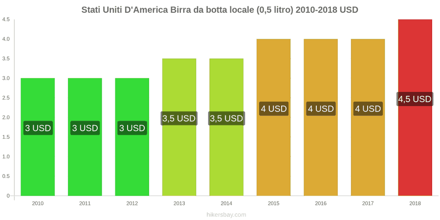Stati Uniti D'America cambi di prezzo Birra nazionale alla spina (0,5 l) hikersbay.com