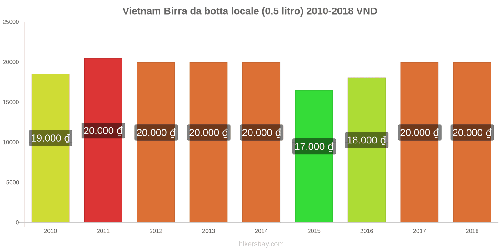 Vietnam cambi di prezzo Birra alla spina (0,5 litri) hikersbay.com