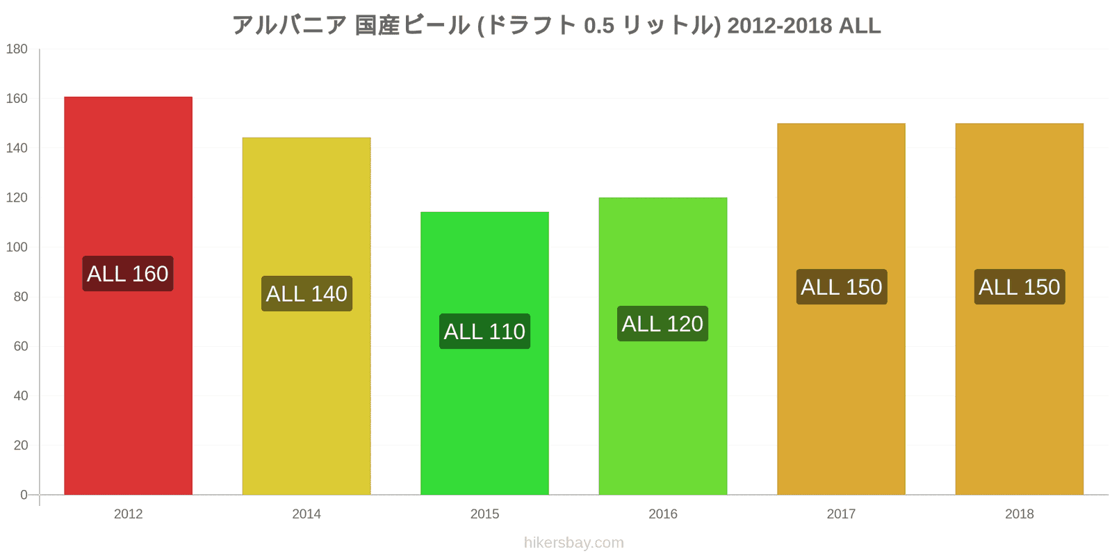 アルバニア 価格の変更 生ビール（0.5リットル） hikersbay.com