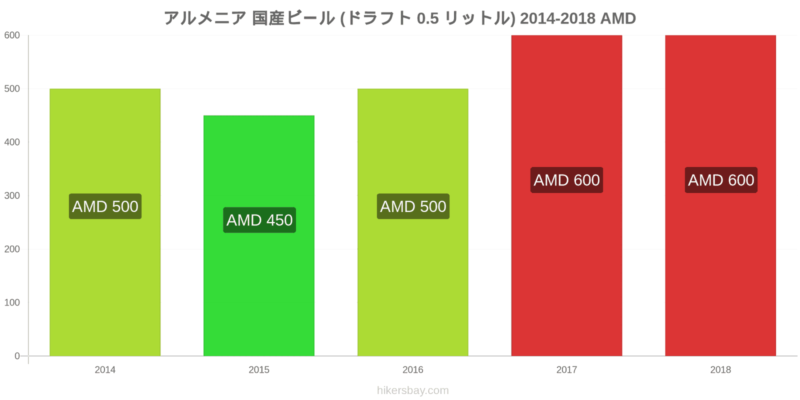 アルメニア 価格の変更 生ビール（0.5リットル） hikersbay.com