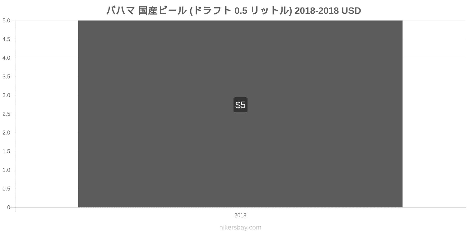 バハマ 価格の変更 生ビール（0.5リットル） hikersbay.com