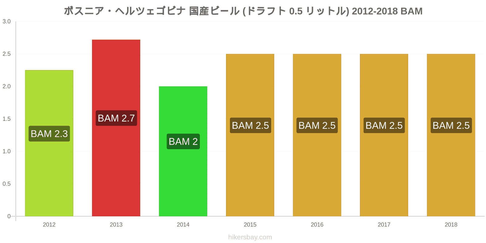 ボスニア・ヘルツェゴビナ 価格の変更 生ビール（0.5リットル） hikersbay.com