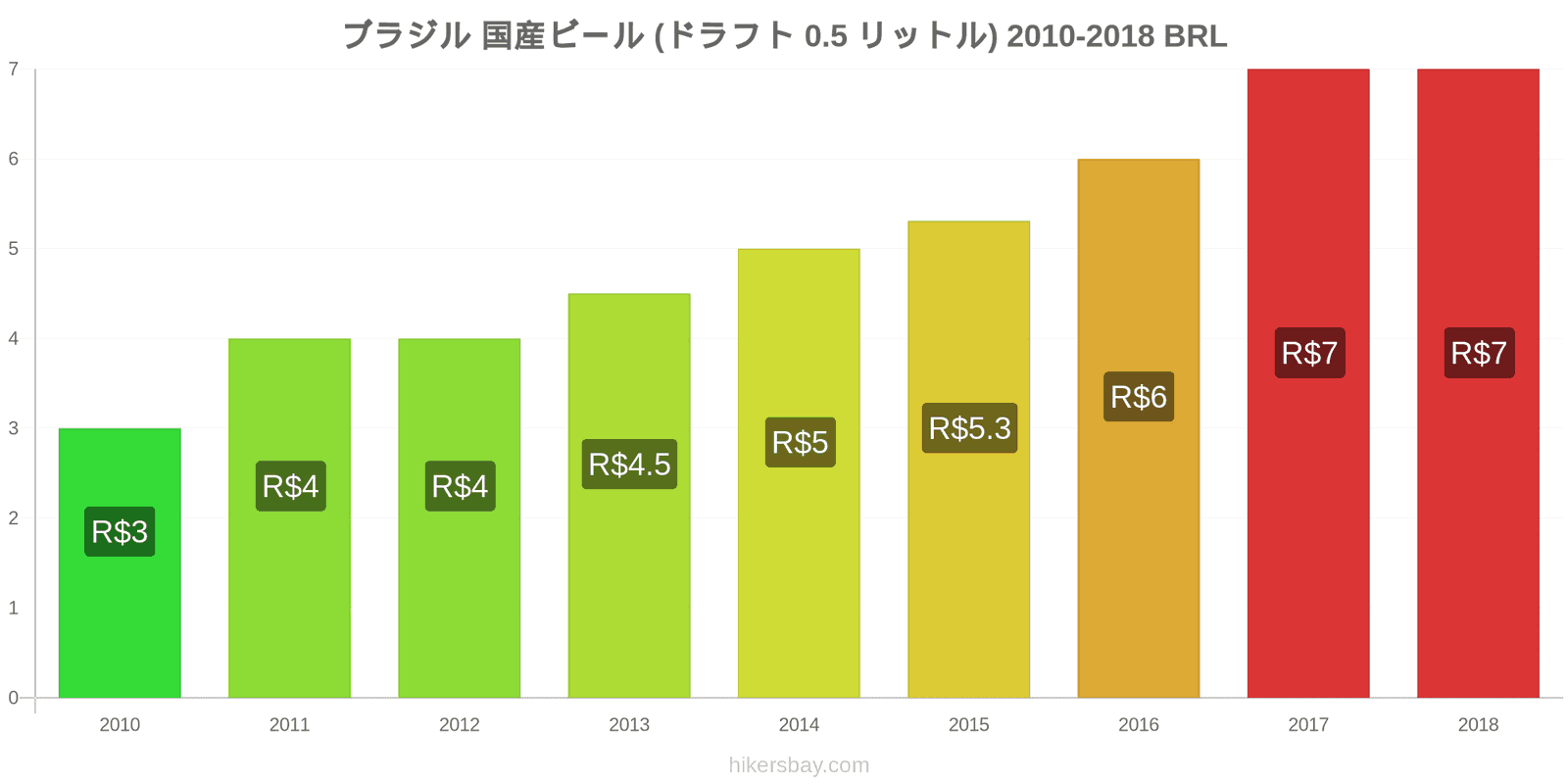 ブラジル 価格の変更 生ビール（0.5リットル） hikersbay.com