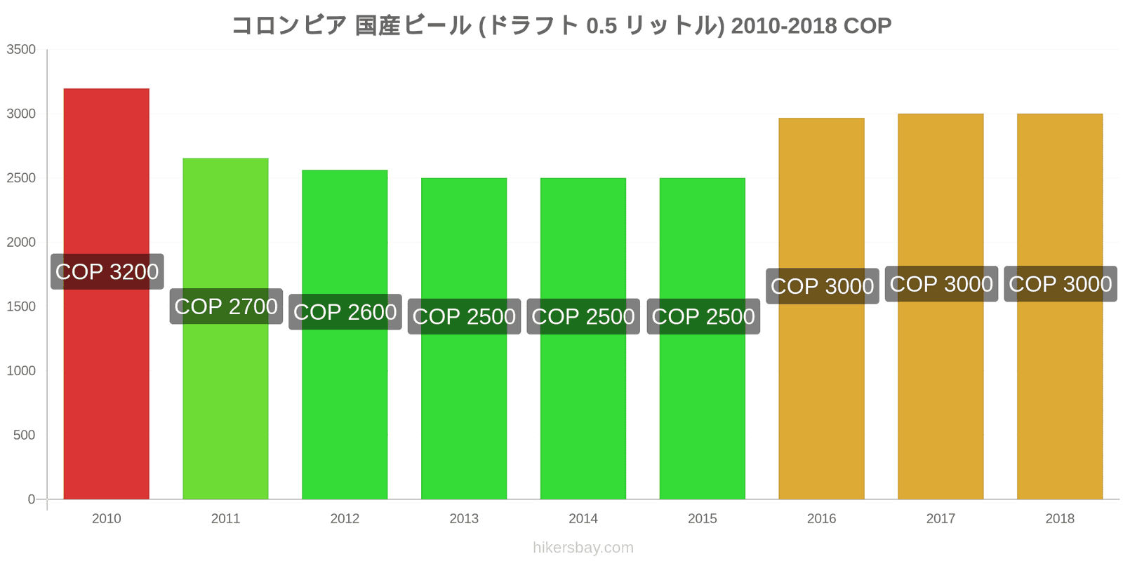 コロンビア 価格の変更 生ビール（0.5リットル） hikersbay.com