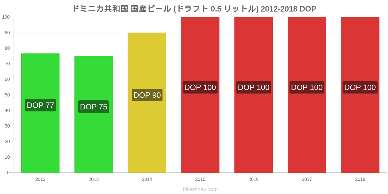 ドミニカ共和国 価格の変更 生ビール（0.5リットル） hikersbay.com