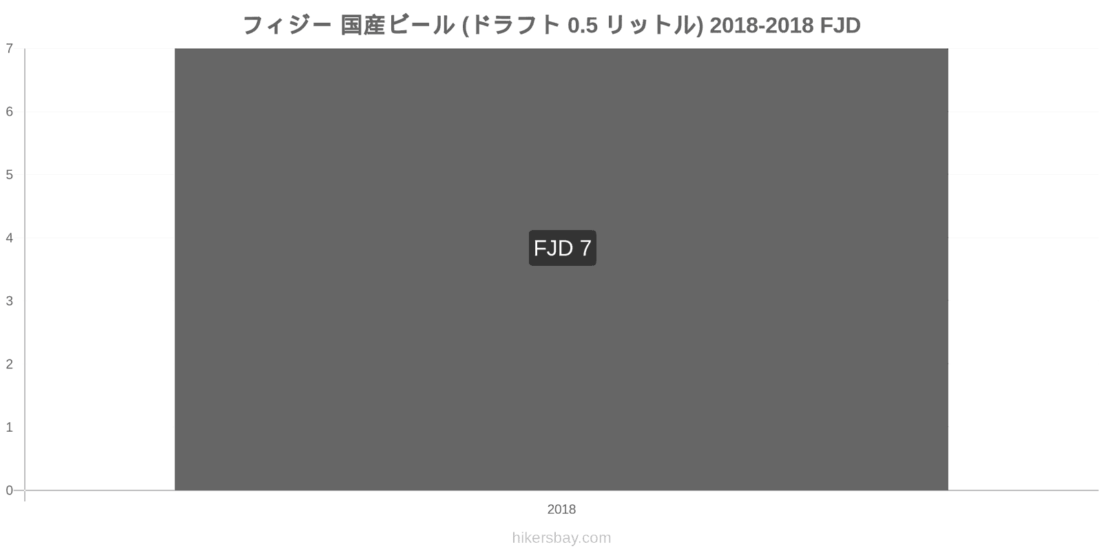 フィジー 価格の変更 生ビール（0.5リットル） hikersbay.com