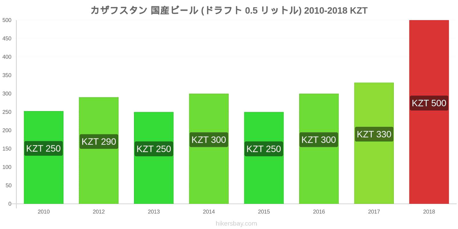 カザフスタン 価格の変更 生ビール（0.5リットル） hikersbay.com