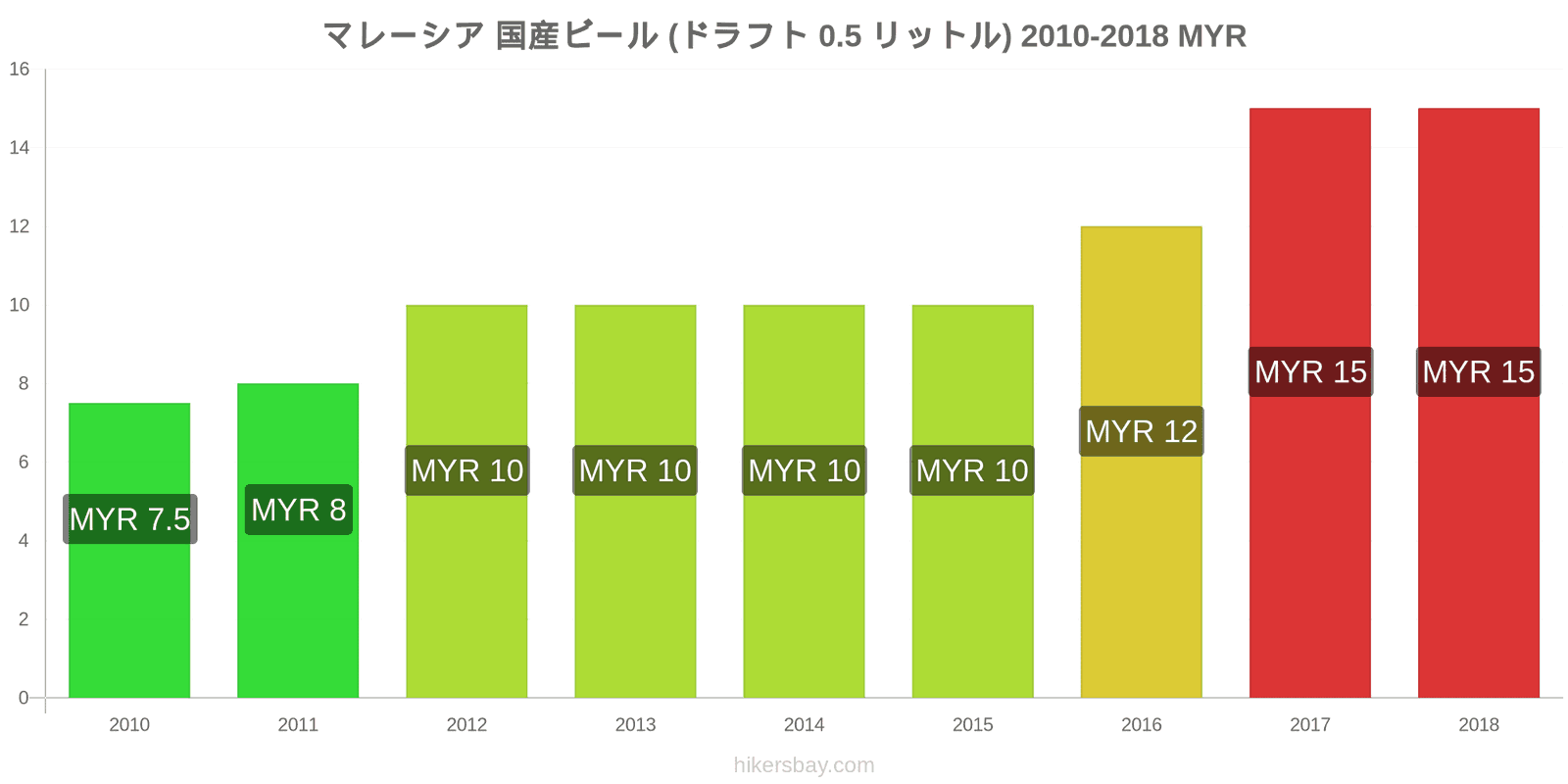 マレーシア 価格の変更 生ビール（0.5リットル） hikersbay.com