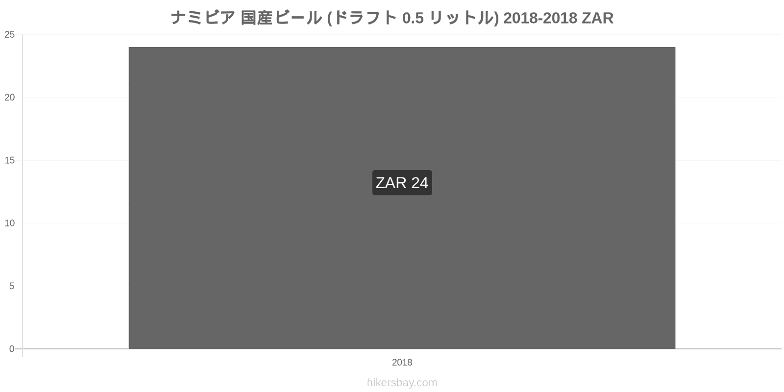 ナミビア 価格の変更 生ビール（0.5リットル） hikersbay.com