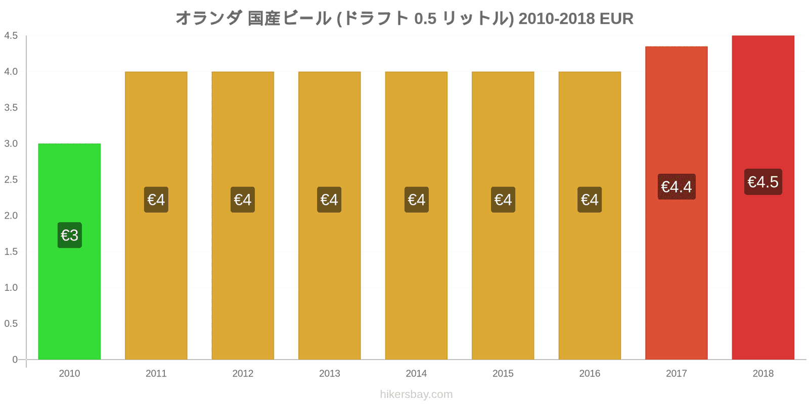 オランダ 価格の変更 生ビール（0.5リットル） hikersbay.com