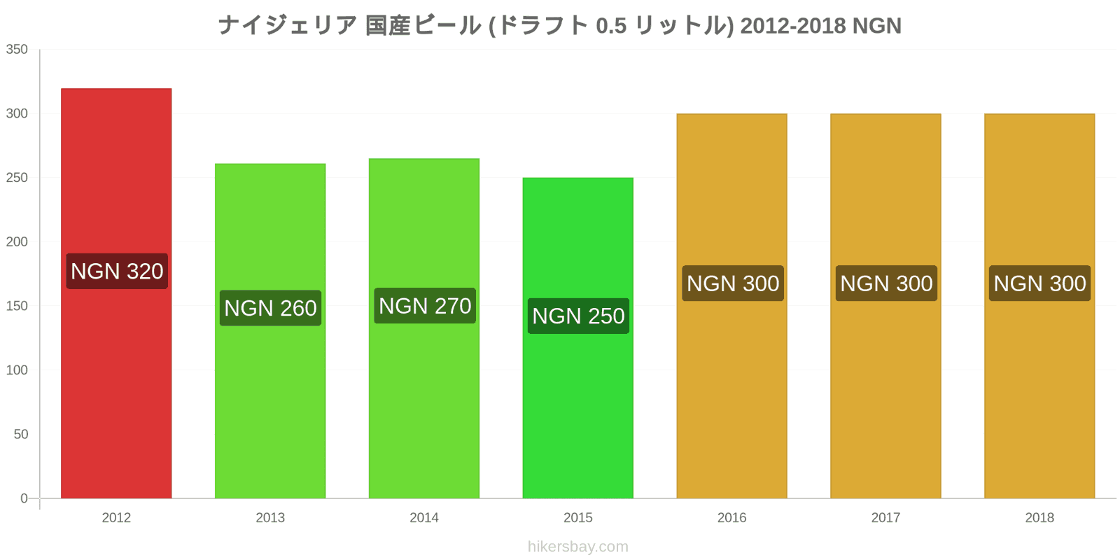 ナイジェリア 価格の変更 生ビール（0.5リットル） hikersbay.com