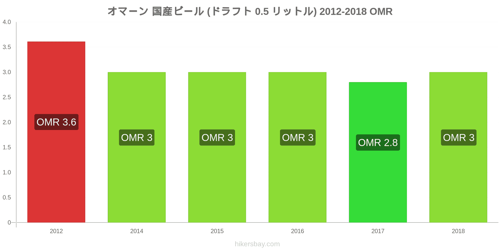 オマーン 価格の変更 生ビール（0.5リットル） hikersbay.com