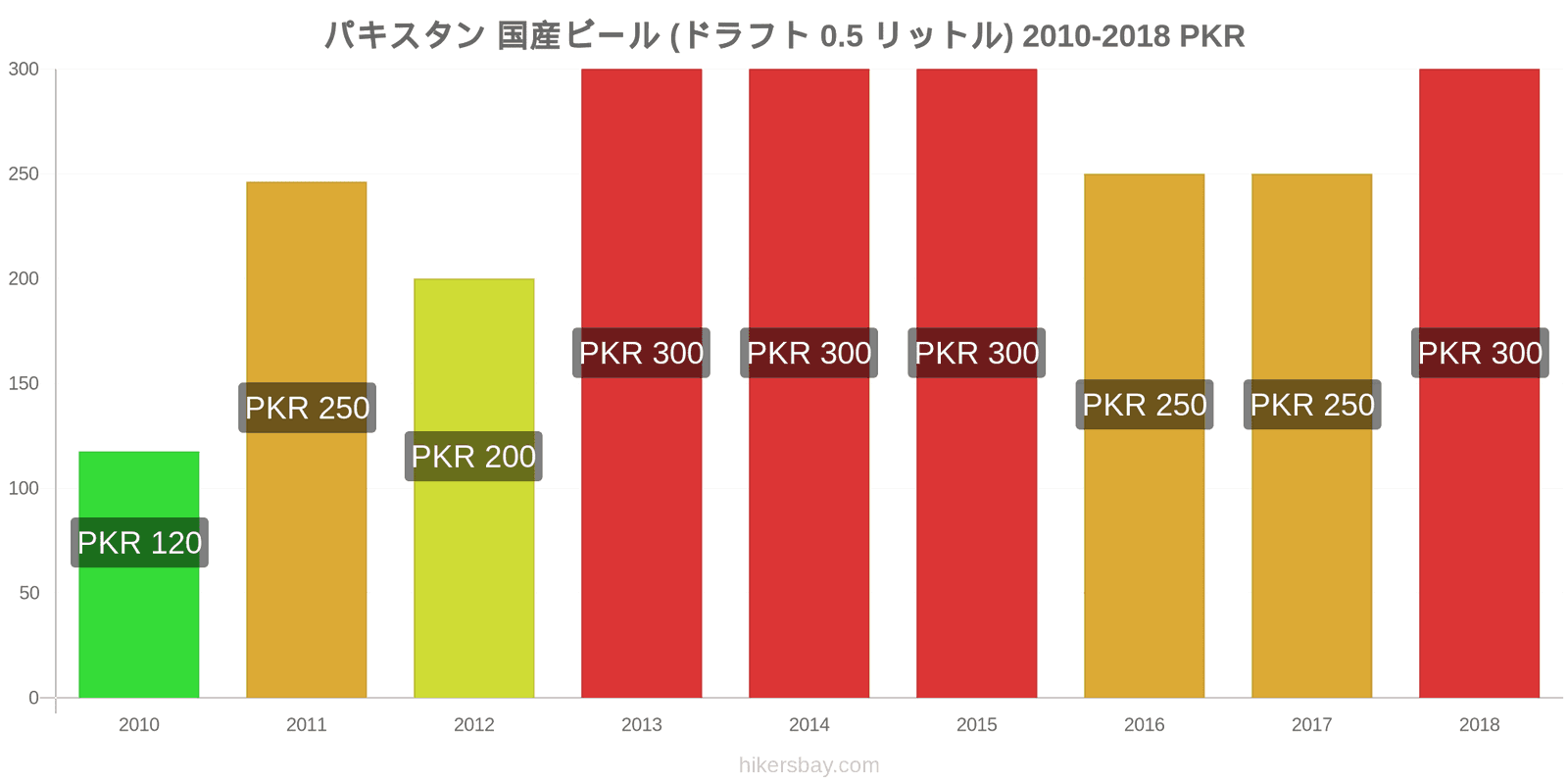 パキスタン 価格の変更 生ビール（0.5リットル） hikersbay.com