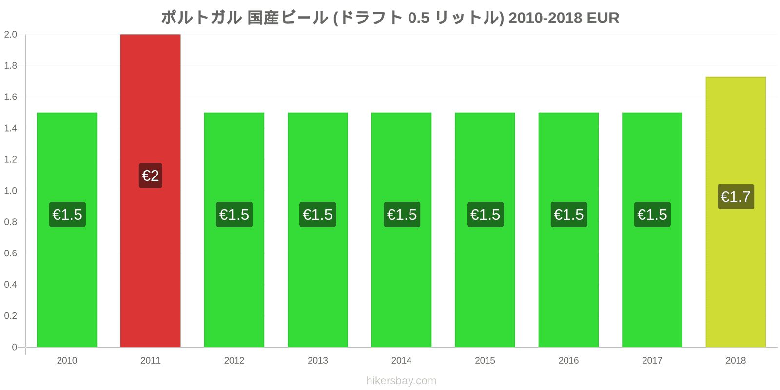 ポルトガル 価格の変更 生ビール（0.5リットル） hikersbay.com