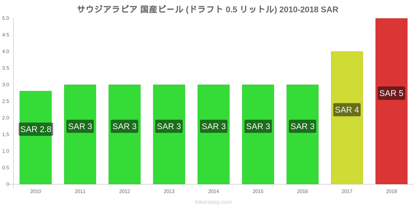 サウジアラビア 価格の変更 生ビール（0.5リットル） hikersbay.com