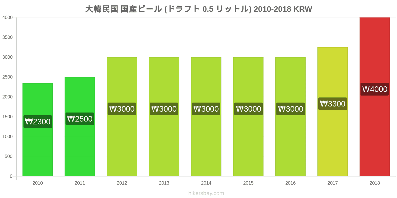 大韓民国 価格の変更 生ビール（0.5リットル） hikersbay.com