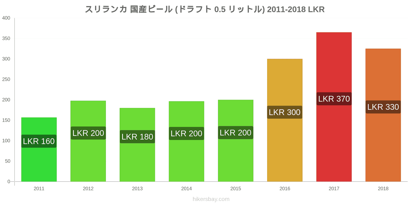 スリランカ 価格の変更 生ビール（0.5リットル） hikersbay.com