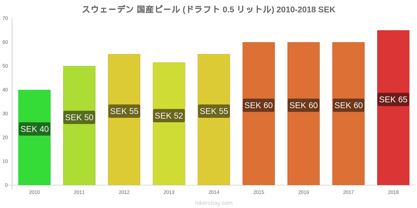 スウェーデン 価格の変更 生ビール（0.5リットル） hikersbay.com