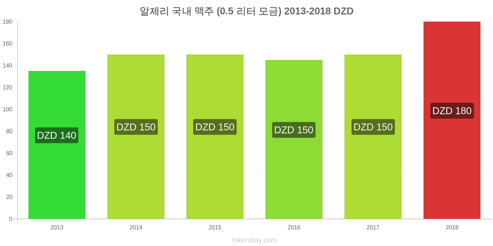 알제리 가격 변동 생맥주 (0.5리터) hikersbay.com