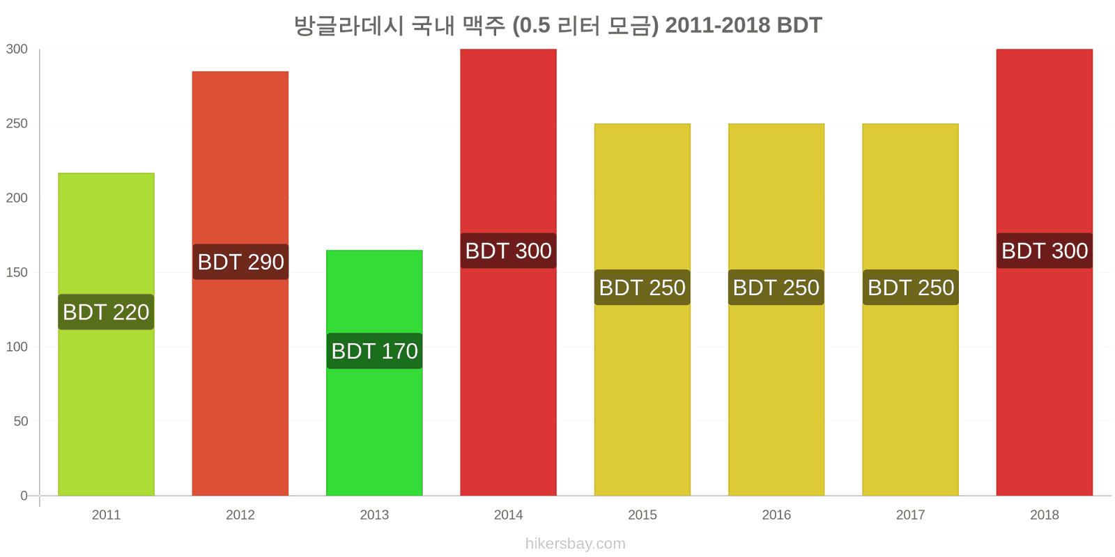 방글라데시 가격 변동 생맥주 (0.5리터) hikersbay.com