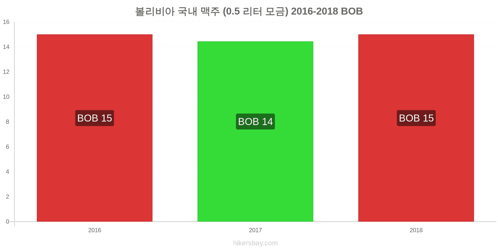 볼리비아 가격 변동 생맥주 (0.5리터) hikersbay.com