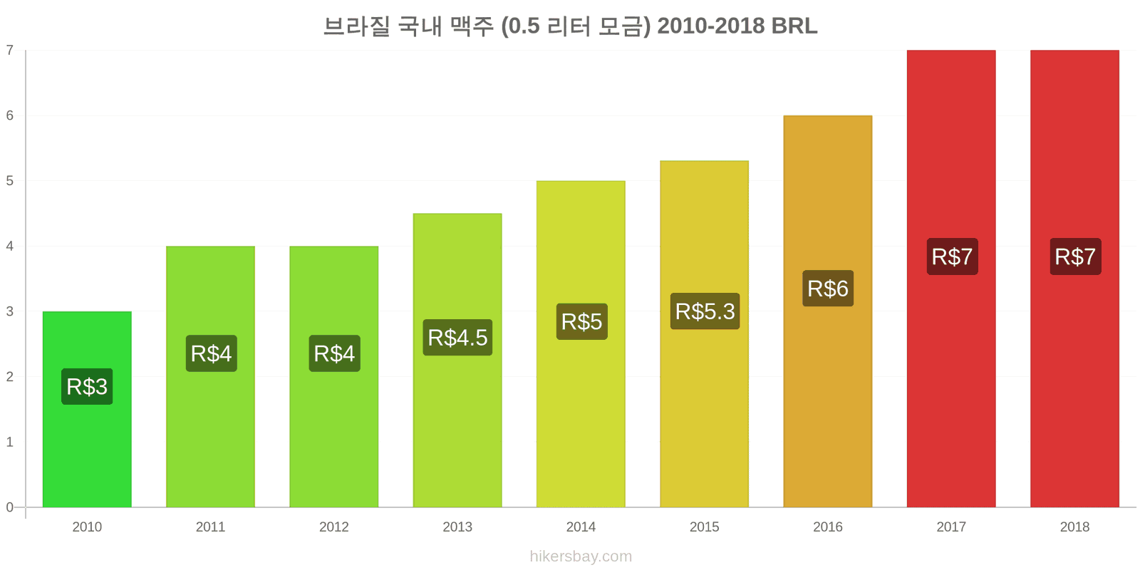 브라질 가격 변동 생맥주 (0.5리터) hikersbay.com