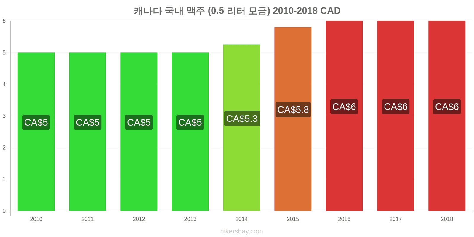 캐나다 가격 변동 생맥주 (0.5리터) hikersbay.com