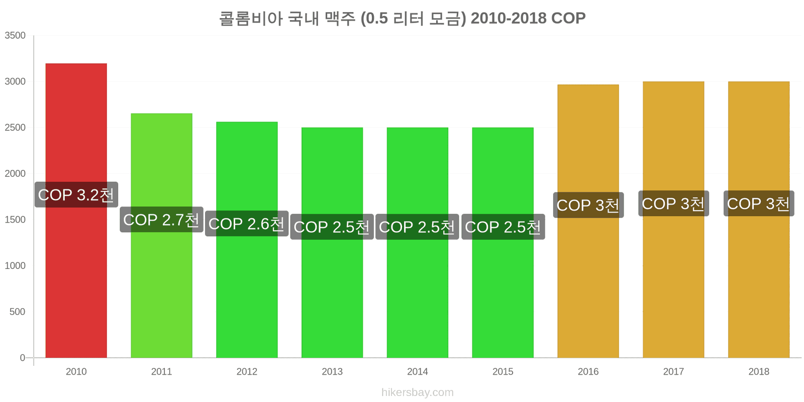 콜롬비아 가격 변동 생맥주 (0.5리터) hikersbay.com